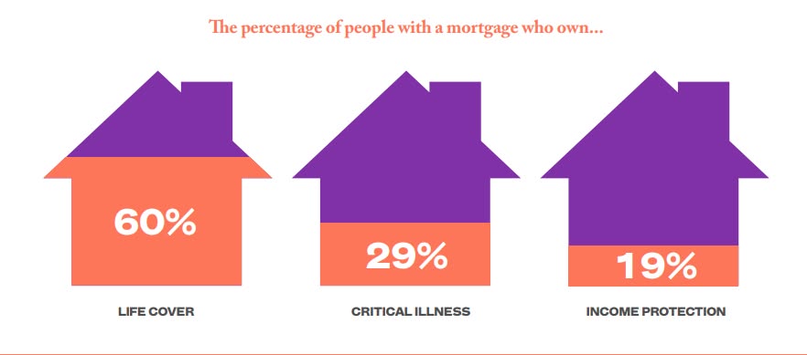  8 out of 10 mortgage holders have no income protection 